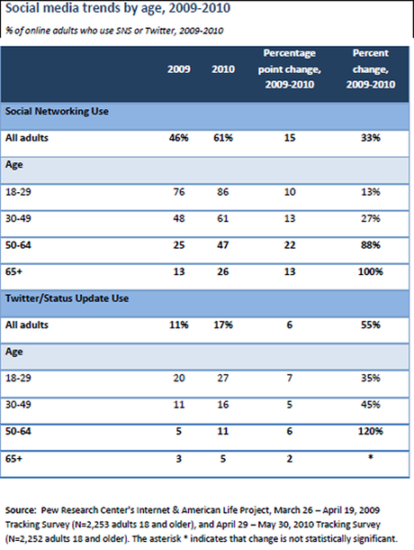 Ma mère sur Twitter – les adultes et les réseaux sociaux (étude Pew Internet)