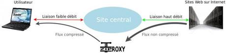 Ziproxy re-compresse les images lors de vos surfs