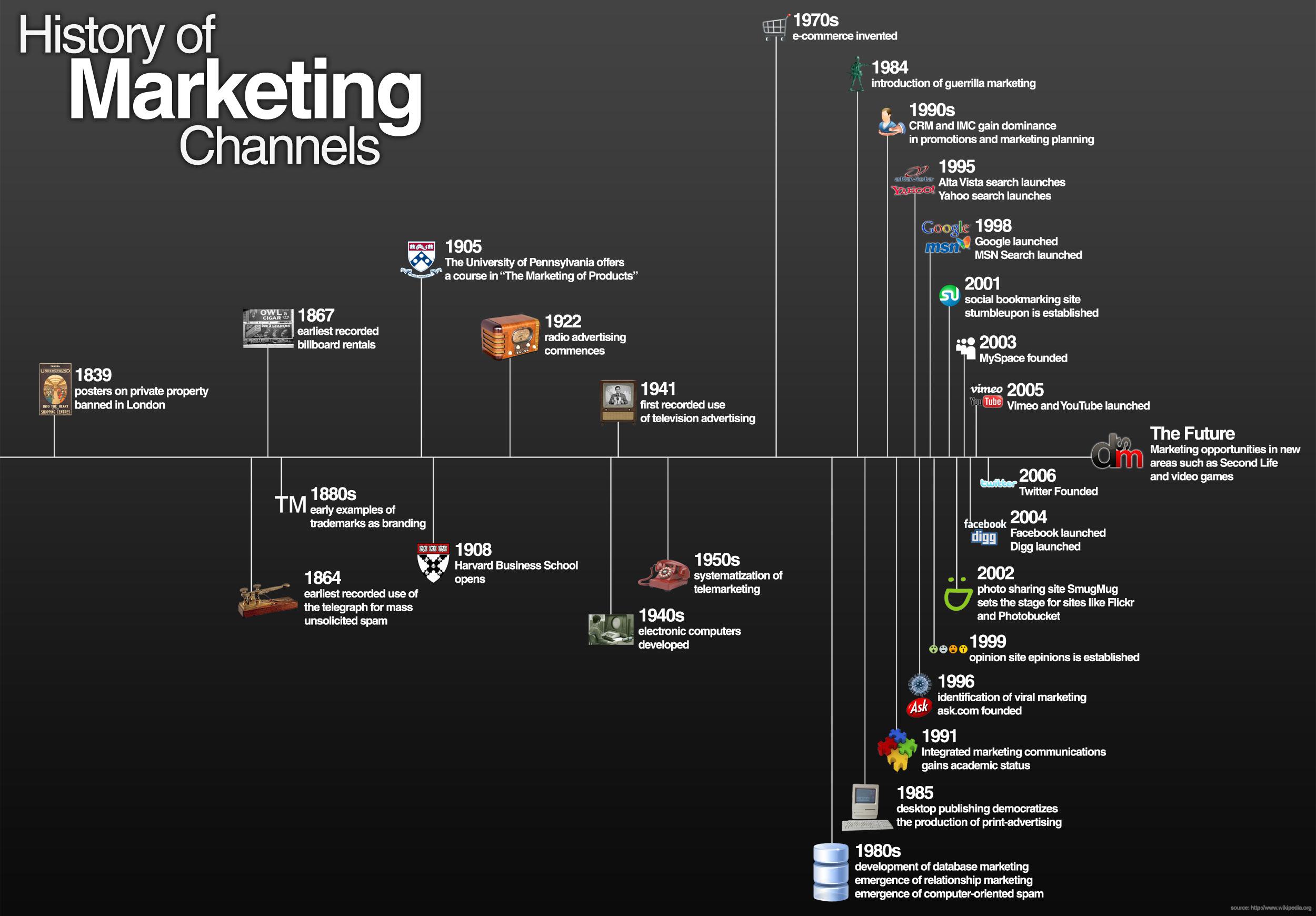 A Look At The History Of Marketing Channels