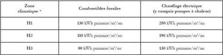 Diagnostique de Performance Energétique et Règlementation Thermique 2012