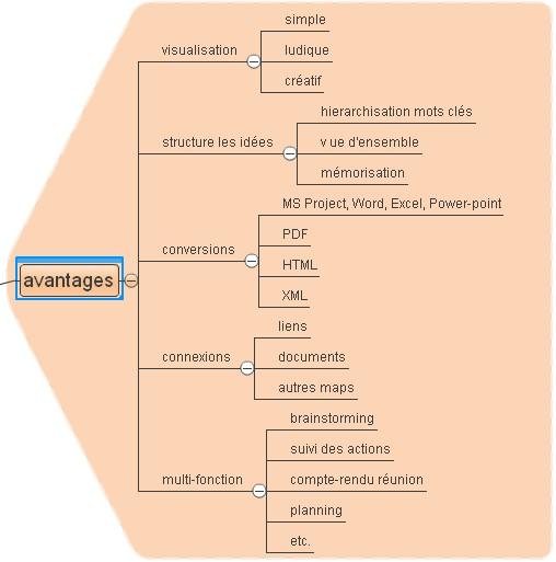 mind mapping