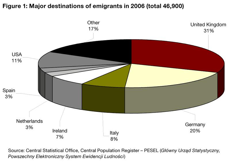http://www.focus-migration.de/typo3_upload/groups/3/focus_Migration_Publikationen/Laenderprofile/bilder/Country-profiles/cp-03-poland/grafic1_gr.gif