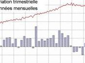 Consommation ménages dents scie