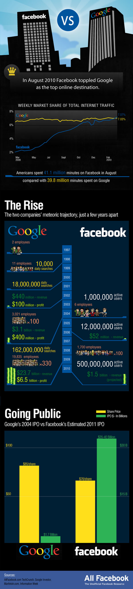 Google VS Facebook [infographie]