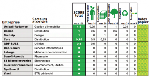 PAP50 - notation des grandes entreprises - les plus mauvaises
