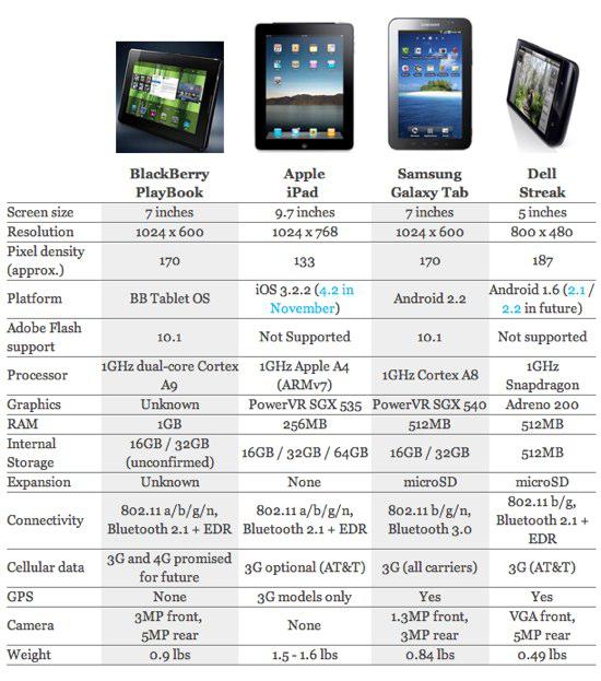 Comparatif : PlayBook vs. iPad vs. Galaxy Tab vs. Streak