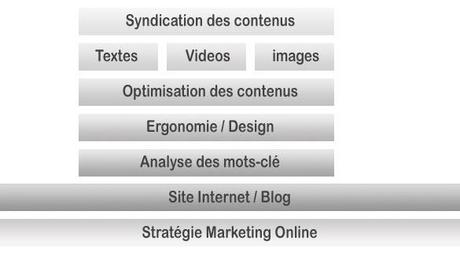 Syndication de contenu