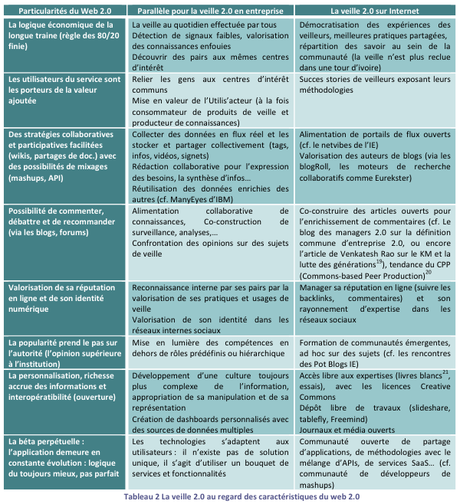 Etat des lieux et tendances : la veille en mode 2.0 Etat des lieux et tendances : la veille en mode 2.0