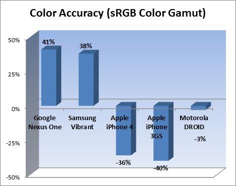 Comparatif des écrans iPhone 4, 3G S, Galaxy S, Nexus One et Droid...