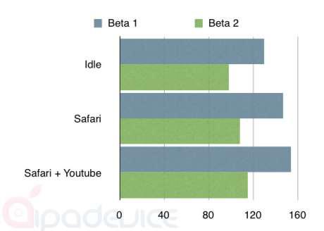 Des améliorations pour l'iOS 4.2 iPhone, iPad...