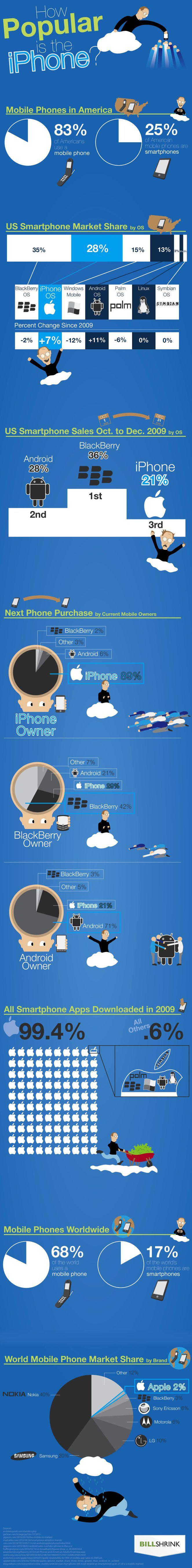 Quelle est la popularité de l'iPhone?