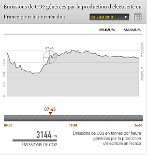 Energie - RTE - consommation électrique et émission de CO2 de la France en temps réel