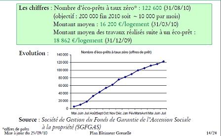 ecopret2 Point sur l’éco-prêt