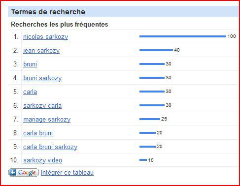 Intérêt pour sarkozy sur google tendance 