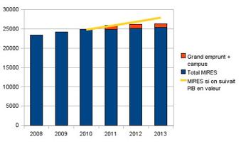 Université - Recherche : Les masques tombent !