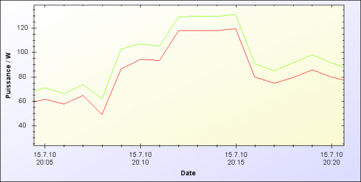 Puissance Active et Apparente