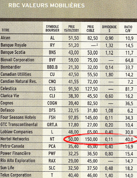 40 fois les bénéfices: une bonne affaire!