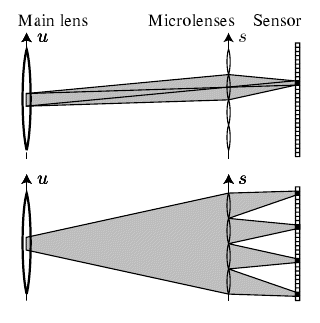 Adieu focale, bonjour plenoptique !