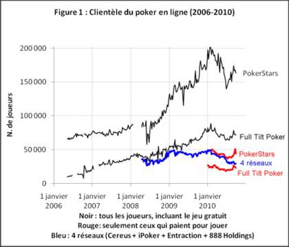 Clientèle du poker en ligne (2006-2010)