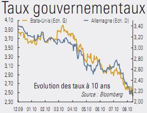 Taux_10ans_aout2010.JPG