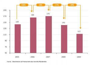 Du marché de l’immobilier au marché du crédit habitat : Retour sur deux années de mutation en France