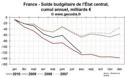 AME = 546 millions d'euro, France environ 140 000 millions d'euro de déficit budgétaire 2010