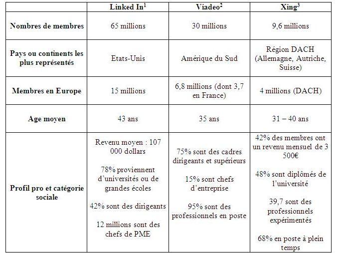 Réseaux pros et réseaux sociaux : David et Goliath Chiffres et tendances 2010