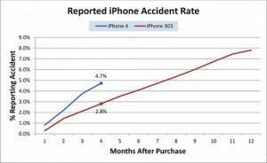 L’iPhone 4 deux fois moins solide que le 3GS