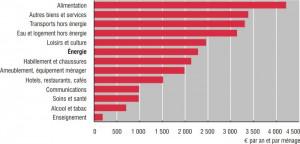 Les dépenses d’énergie des ménages