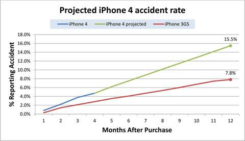 L’Iphone 3GS plus solide que l’Iphone 4 !