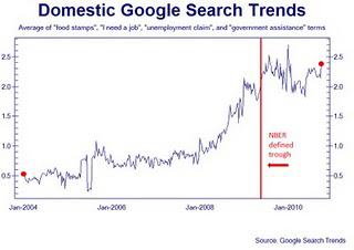 De l'utilisation de Google Trends pour évaluer la crise économique
