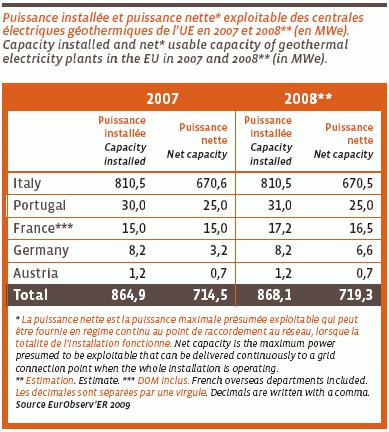 Puissance des centrales geothermiques en europe en 2007 et 2008