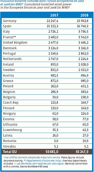 puissance totale des éoliennes dans les pays d'europe