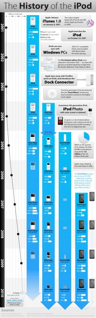 Infographie: L’iPod et son histoire