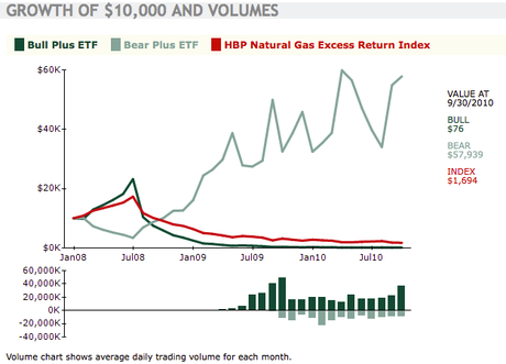 Gaz naturel: Les perdants sont les gagnants!