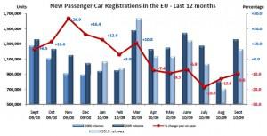 6e mois de repli pour le marché auto UE
