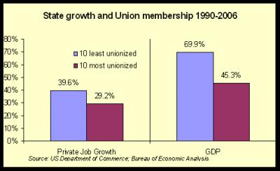 Le syndicalisme, néfaste pour l’emploi et la croissance
