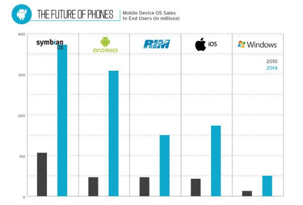 La croissance Android en images