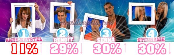 Estimations Votes Demi-Finale Secret Story 4 : Anne-Krystel, Senna, Benoit, Stéphanie