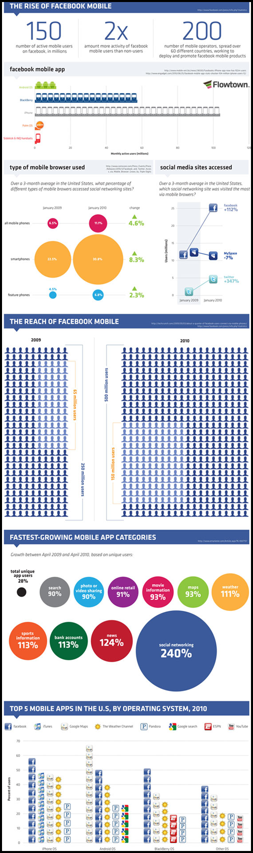 L’évolution de Facebook sur mobile en une infographie !