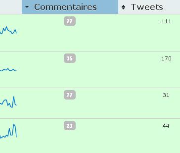 Le tri des colonnes de WordPress