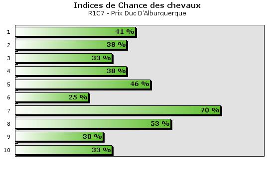 Pronostic 101016 R1C7