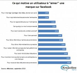 Ce qui pousse un utilisateur à « aimer » sur facebook