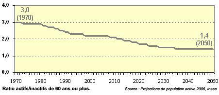 Graphisme mettant en avant le ratio actifs-inactifs de 1970 à 2050
