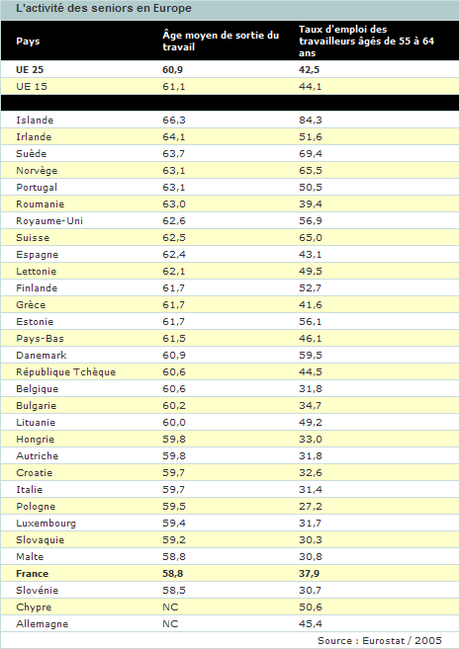 Un système de retraites complètement dépassé