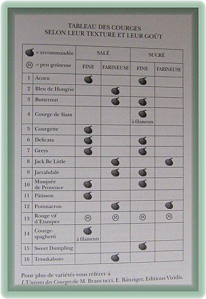 les courges, la texture