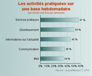 activites mobinautes 300x247 Le mail & les nouveaux usages des mobinautes français