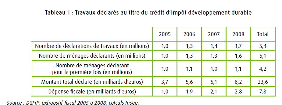Les Français plébiscitent le crédit d’impôt développement durable