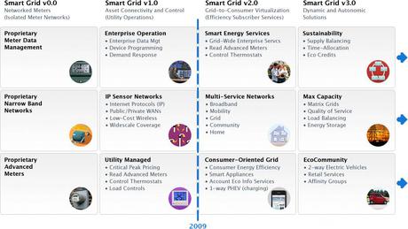 Tentative de cartographie des smarts grids