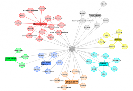 Tentative de cartographie des smarts grids